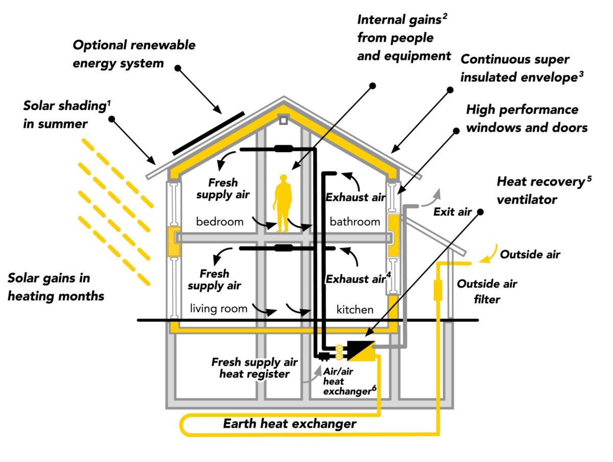 Passive House Design And Affordable